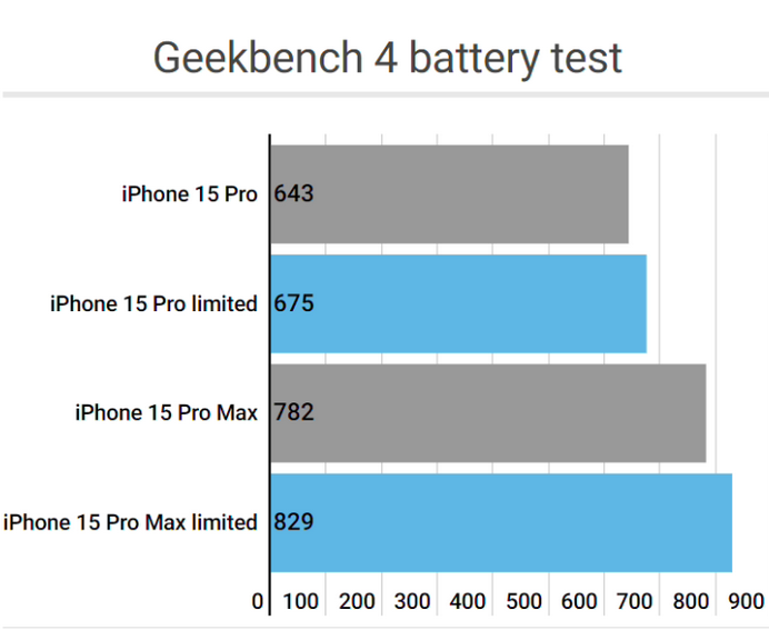 盘龙apple维修站iPhone15Pro的ProMotion高刷功能耗电吗