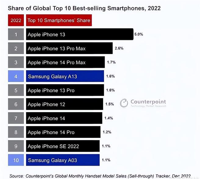 盘龙苹果维修分享:为什么iPhone14的销量不如iPhone13? 