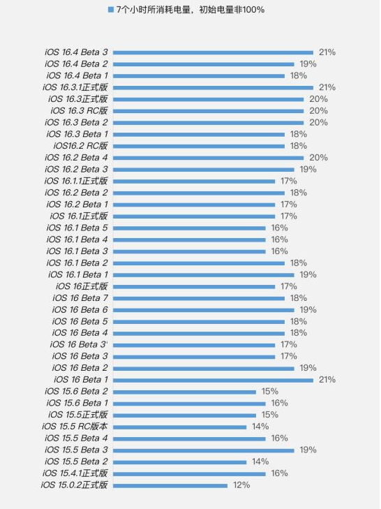 盘龙苹果手机维修分享iOS 16.4 Beta 3续航跑分等测试结果汇总 