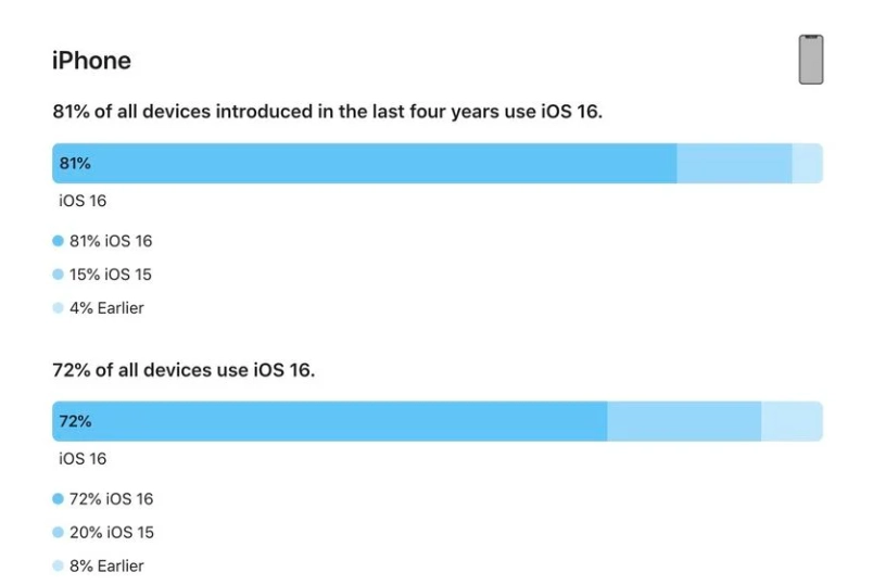 盘龙苹果手机维修分享iOS 16 / iPadOS 16 安装率 