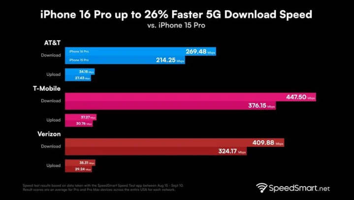 盘龙苹果手机维修分享iPhone 16 Pro 系列的 5G 速度 