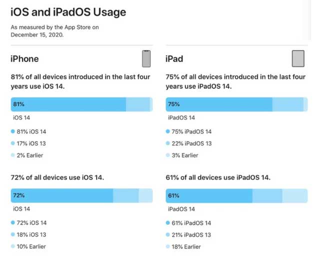 盘龙苹果手机维修分享有多少用户更新了 iOS 14 