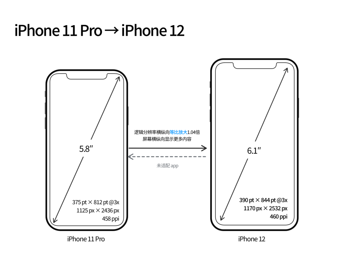 盘龙苹果手机维修分享iPhone 12 mini 和 iPhone 12 Pro 的尺寸变化会改变显示内容吗 